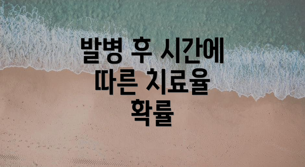 발병 후 시간에 따른 치료율 확률